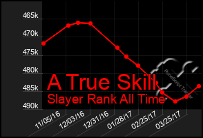 Total Graph of A True Skill