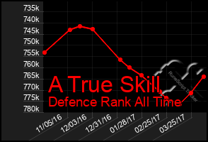 Total Graph of A True Skill