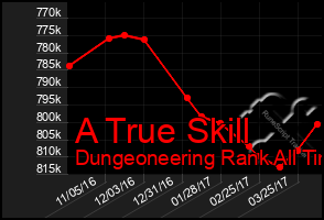 Total Graph of A True Skill