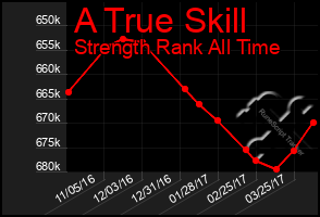 Total Graph of A True Skill