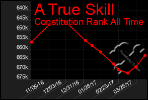 Total Graph of A True Skill