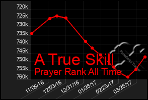 Total Graph of A True Skill