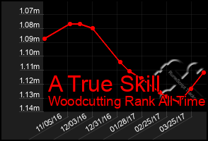 Total Graph of A True Skill