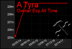 Total Graph of A Tyra