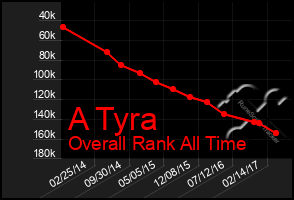 Total Graph of A Tyra