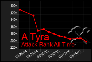 Total Graph of A Tyra