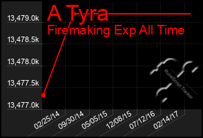 Total Graph of A Tyra