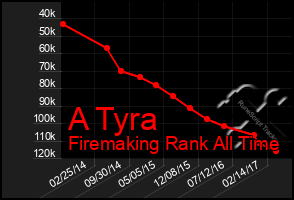 Total Graph of A Tyra