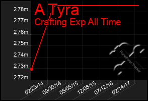 Total Graph of A Tyra