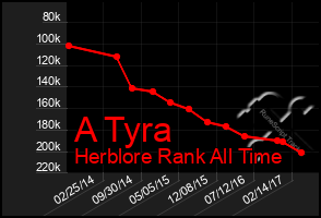 Total Graph of A Tyra