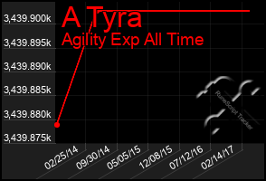 Total Graph of A Tyra