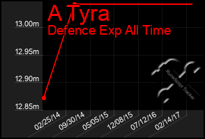 Total Graph of A Tyra