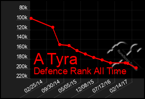 Total Graph of A Tyra