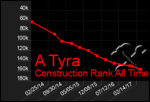 Total Graph of A Tyra