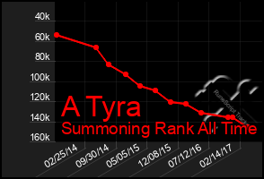 Total Graph of A Tyra