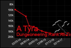 Total Graph of A Tyra