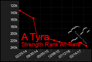 Total Graph of A Tyra