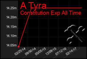 Total Graph of A Tyra