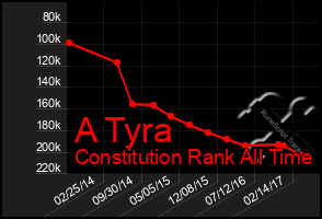 Total Graph of A Tyra