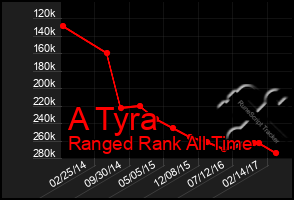 Total Graph of A Tyra