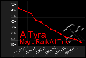 Total Graph of A Tyra