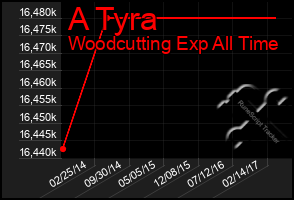 Total Graph of A Tyra