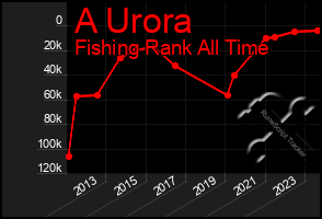 Total Graph of A Urora