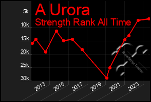 Total Graph of A Urora