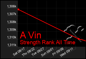 Total Graph of A Vin