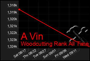 Total Graph of A Vin