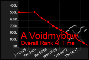 Total Graph of A Voidmybow