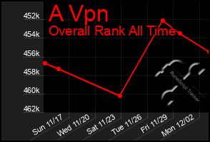 Total Graph of A Vpn