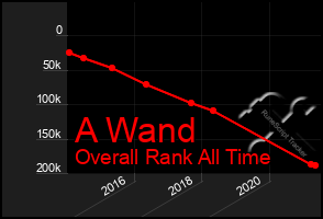 Total Graph of A Wand