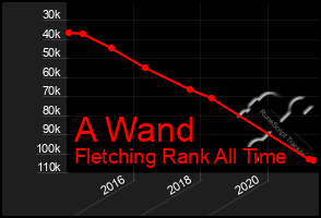 Total Graph of A Wand