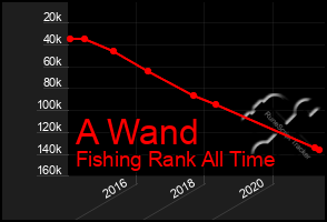 Total Graph of A Wand