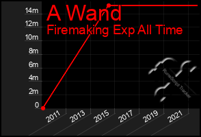 Total Graph of A Wand