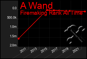 Total Graph of A Wand