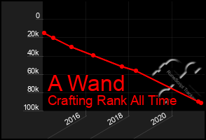 Total Graph of A Wand