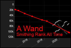 Total Graph of A Wand