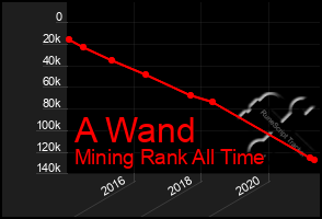 Total Graph of A Wand