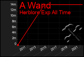 Total Graph of A Wand