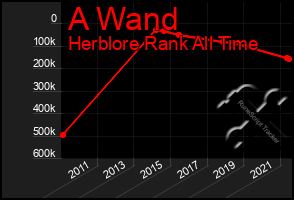 Total Graph of A Wand