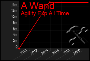 Total Graph of A Wand