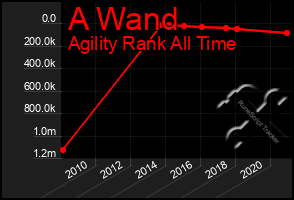 Total Graph of A Wand