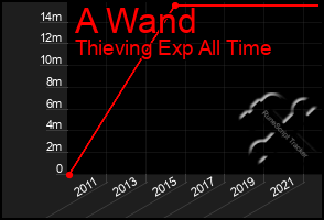 Total Graph of A Wand