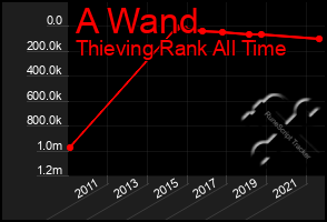 Total Graph of A Wand