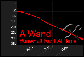 Total Graph of A Wand