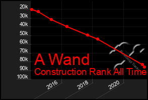 Total Graph of A Wand