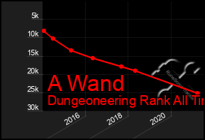 Total Graph of A Wand