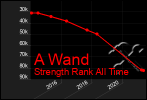 Total Graph of A Wand